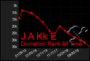 Total Graph of J A Kk E