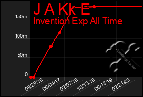 Total Graph of J A Kk E