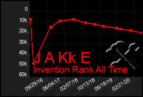 Total Graph of J A Kk E