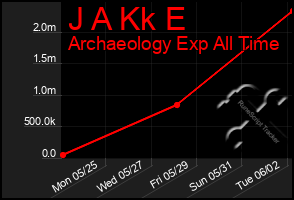 Total Graph of J A Kk E