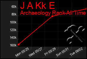 Total Graph of J A Kk E