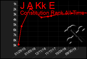 Total Graph of J A Kk E