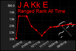 Total Graph of J A Kk E