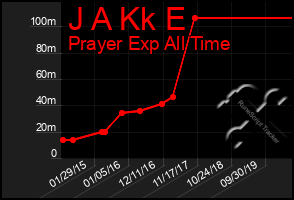 Total Graph of J A Kk E