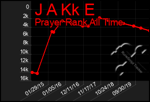 Total Graph of J A Kk E