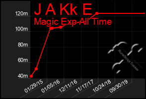 Total Graph of J A Kk E
