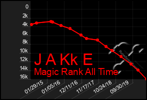 Total Graph of J A Kk E