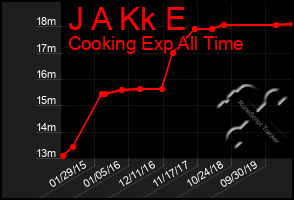 Total Graph of J A Kk E