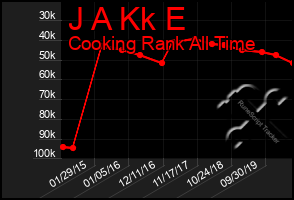 Total Graph of J A Kk E