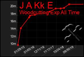 Total Graph of J A Kk E