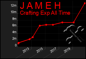 Total Graph of J A M E H