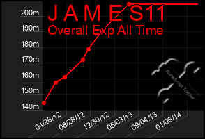 Total Graph of J A M E S11