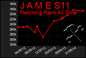 Total Graph of J A M E S11