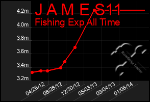 Total Graph of J A M E S11