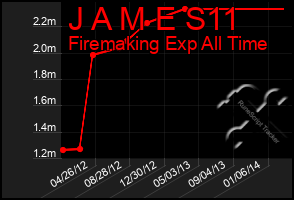 Total Graph of J A M E S11
