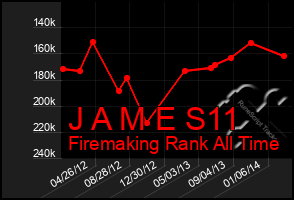 Total Graph of J A M E S11