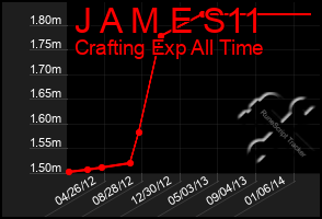 Total Graph of J A M E S11