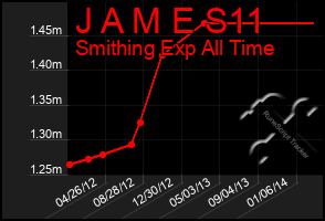 Total Graph of J A M E S11
