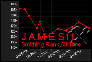 Total Graph of J A M E S11