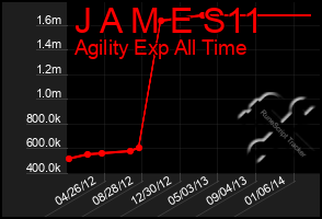 Total Graph of J A M E S11