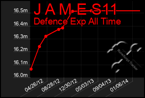 Total Graph of J A M E S11