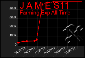 Total Graph of J A M E S11