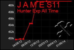 Total Graph of J A M E S11
