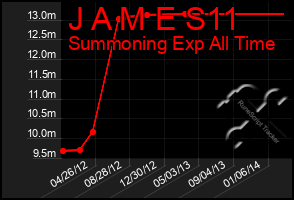 Total Graph of J A M E S11