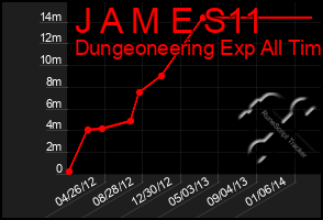 Total Graph of J A M E S11