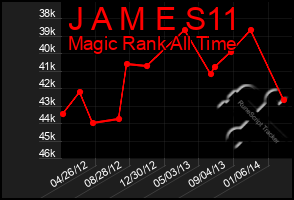 Total Graph of J A M E S11