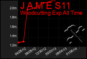 Total Graph of J A M E S11