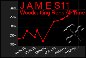 Total Graph of J A M E S11