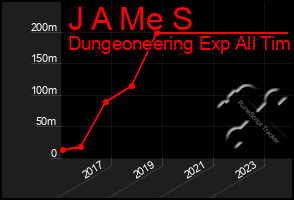 Total Graph of J A Me S
