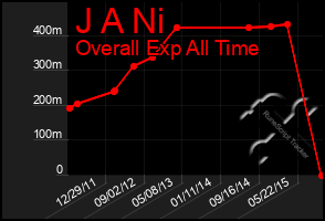 Total Graph of J A Ni