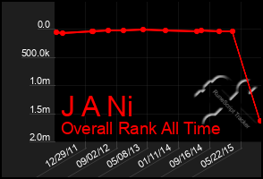 Total Graph of J A Ni