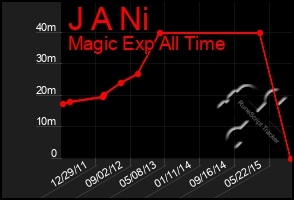 Total Graph of J A Ni