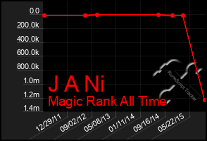 Total Graph of J A Ni