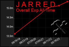 Total Graph of J A R R E D