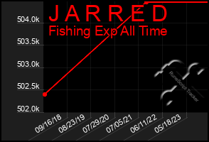 Total Graph of J A R R E D