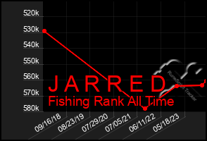 Total Graph of J A R R E D