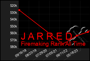 Total Graph of J A R R E D