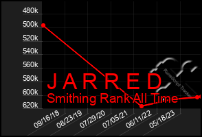 Total Graph of J A R R E D