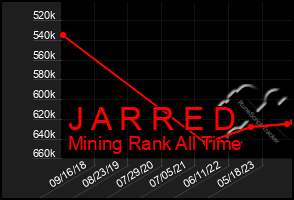 Total Graph of J A R R E D