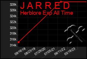 Total Graph of J A R R E D