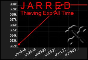 Total Graph of J A R R E D