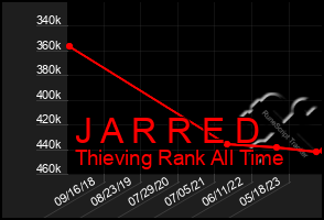 Total Graph of J A R R E D