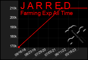 Total Graph of J A R R E D