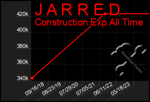 Total Graph of J A R R E D