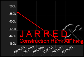 Total Graph of J A R R E D