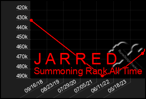 Total Graph of J A R R E D